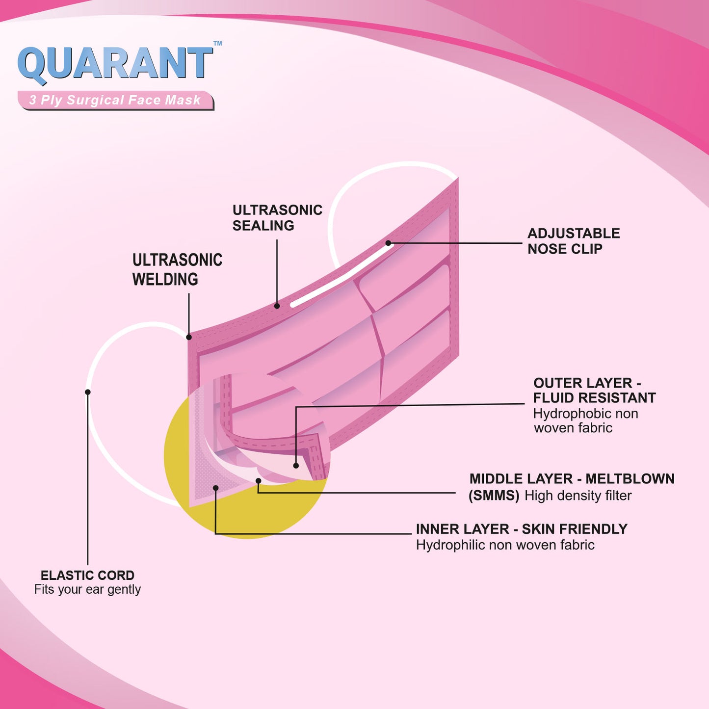 Different layers of mask which helps to protect and save from 